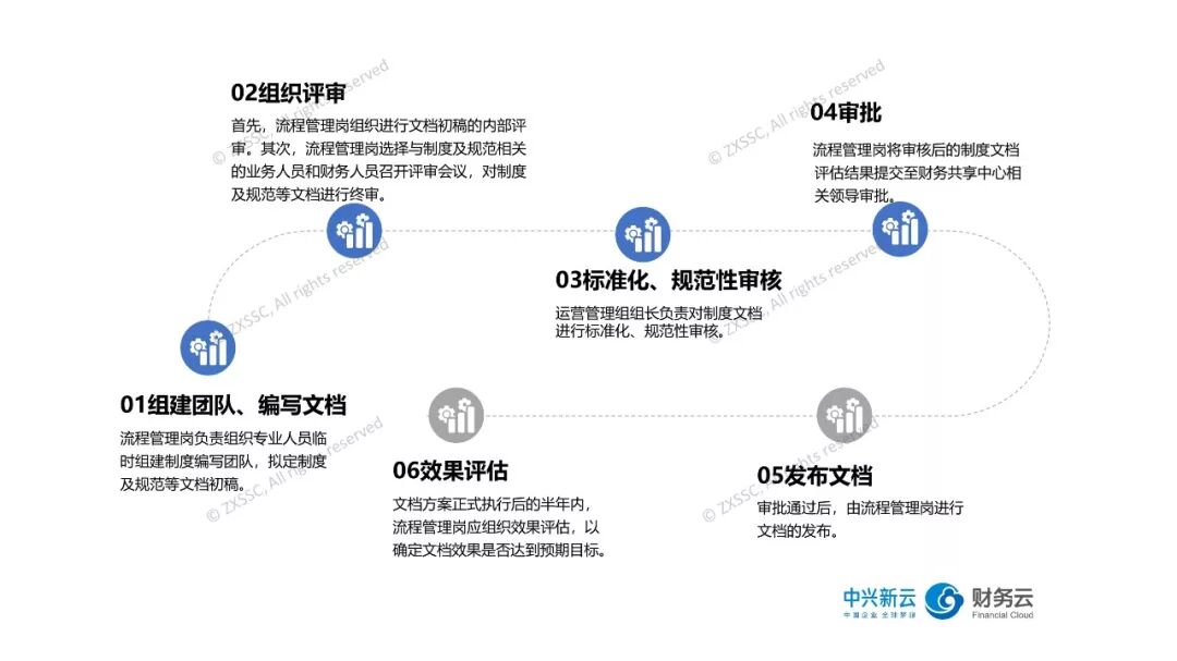《从清单到应急机制:财务共享中心的标准化管理》配图 6