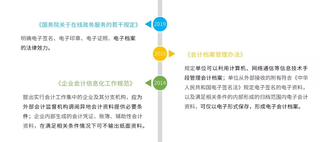 2019年原文梳理的电子资料管理政策脉络