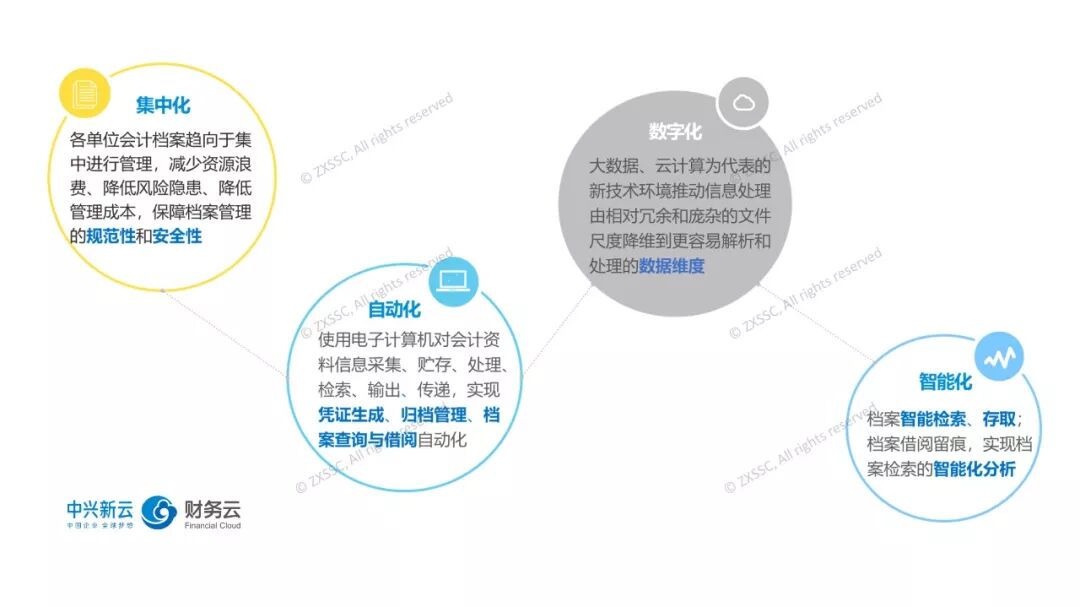 会计档案管理从集中化走向自动化、数字化与智能化的框架