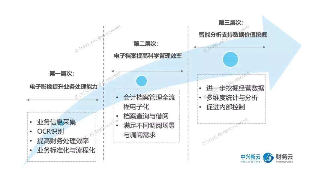 电子影像、电子档案与智能分析的三个定位层次
