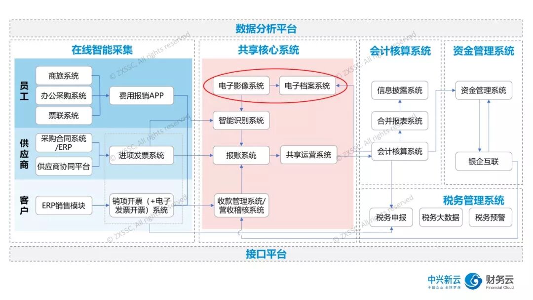 2019年FOL财务云平台中的电子影像与档案系统关系