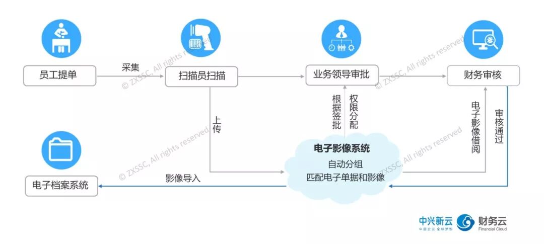 电子影像采集、审批、财务审核与档案导入流程