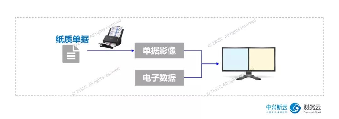 纸质单据扫描与电子信息采集示意