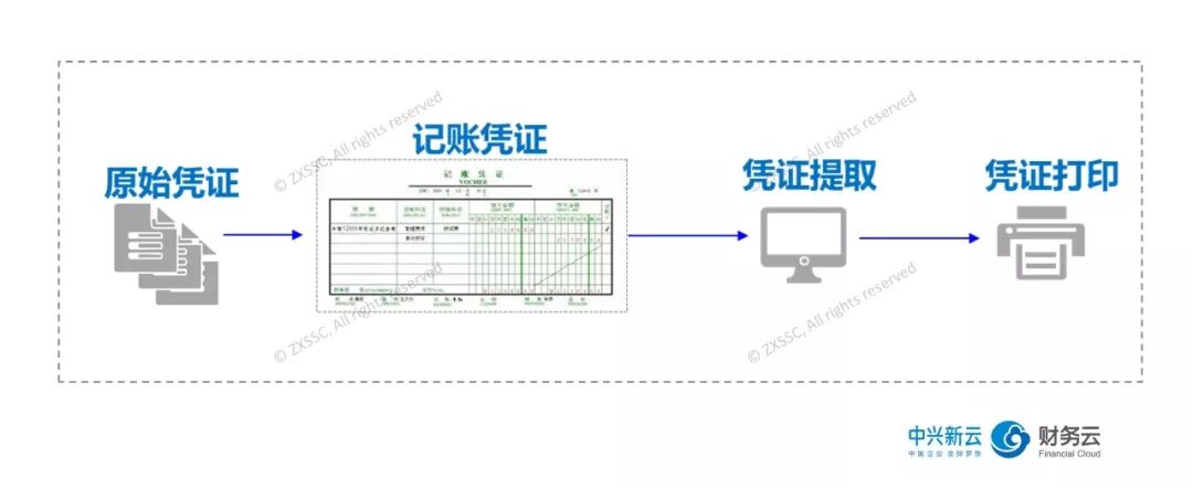 记账凭证提取与打印流程示意
