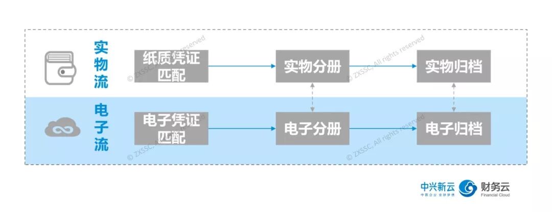 纸质凭证与电子凭证匹配、分册和归档流程