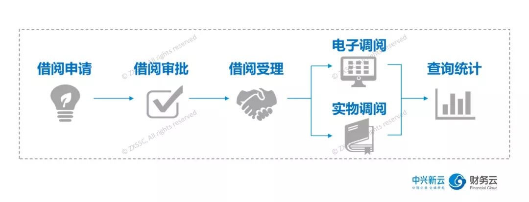 会计档案借阅申请、审批、调阅与查询流程