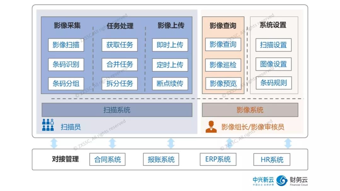 2019年电子影像系统功能模块示意