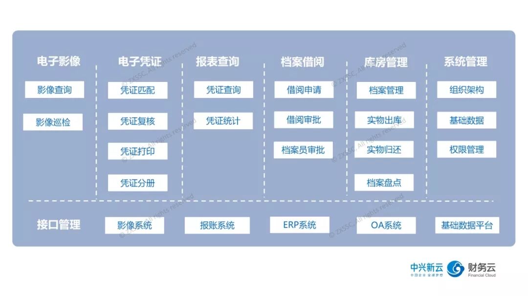 2019年电子档案系统功能模块示意