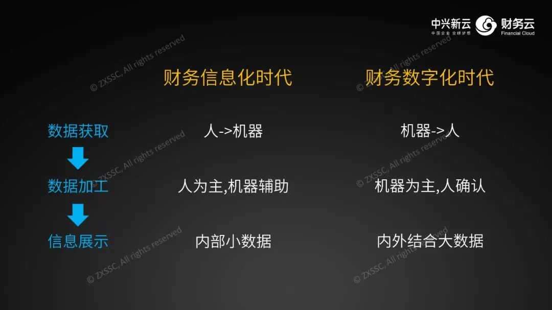 《中兴新云扶冰清:财务数字化的技术路径与人才能力》配图 3