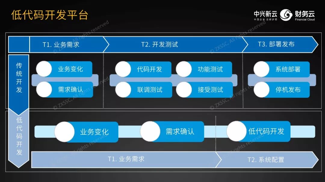《中兴新云扶冰清:财务数字化的技术路径与人才能力》配图 7