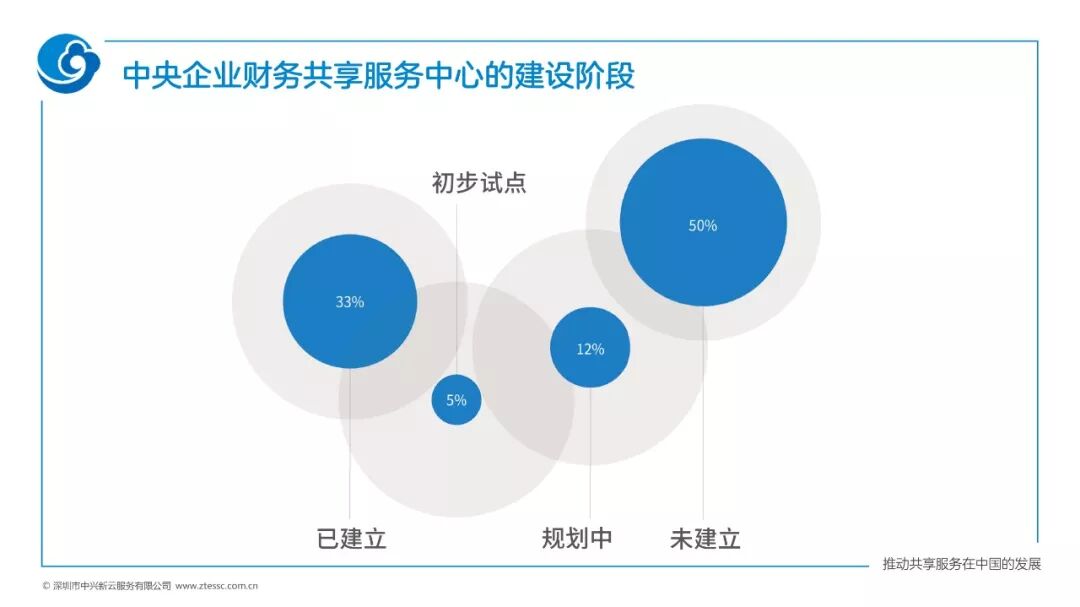 《2019年央企财务共享建设概况:阶段、布局与组织模式》配图 2