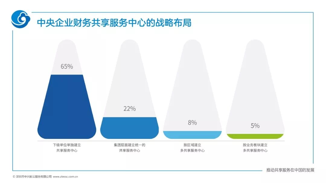 《2019年央企财务共享建设概况:阶段、布局与组织模式》配图 4