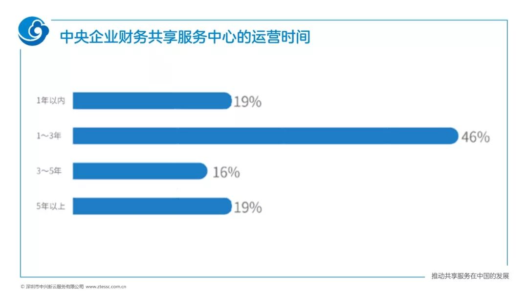 《中央企业财务共享建设的实施难点与建议——2019调研解读》配图 2