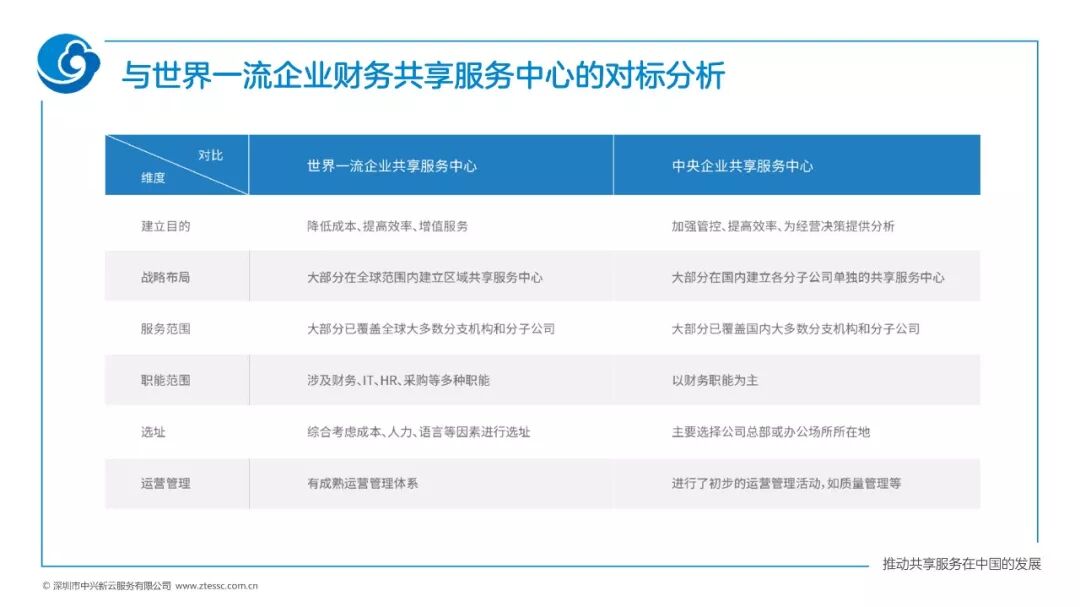 《央企与国际企业财务共享的六个对标维度——2019调研解读》配图 2
