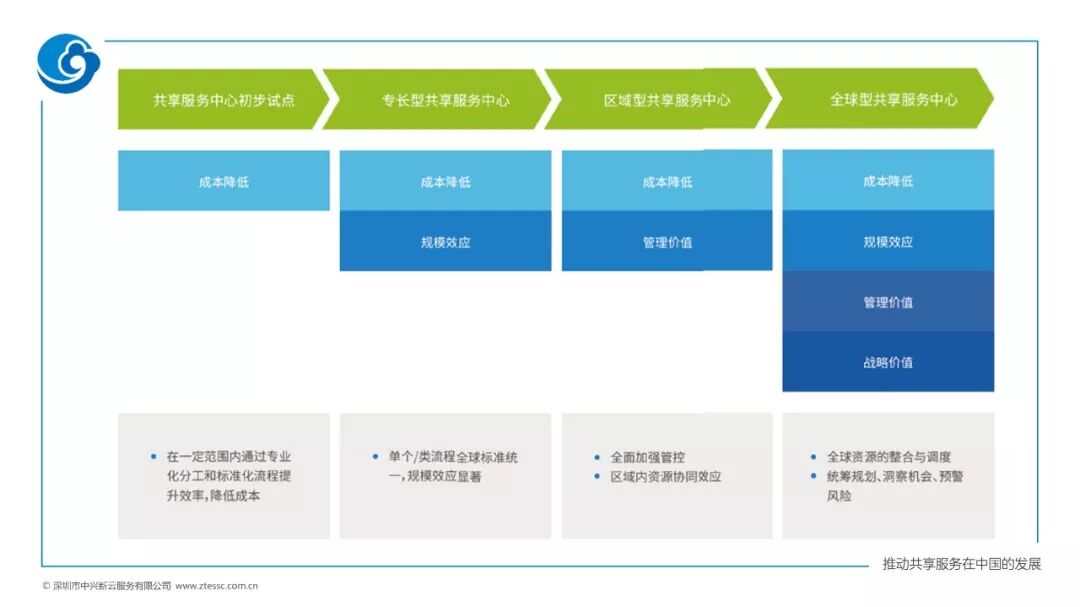 《央企与国际企业财务共享的六个对标维度——2019调研解读》配图 4