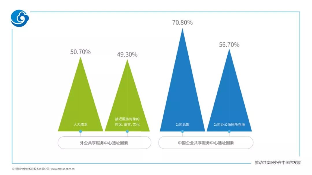 《央企与国际企业财务共享的六个对标维度——2019调研解读》配图 7