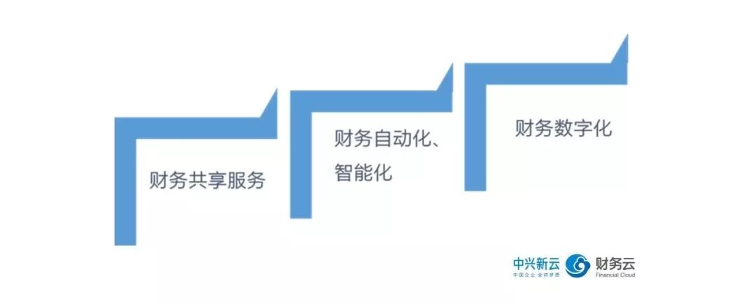 《从信息化到数字化:FOL财务云的设计思路》配图 2
