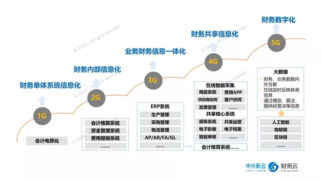 《从信息化到数字化:FOL财务云的设计思路》配图 3
