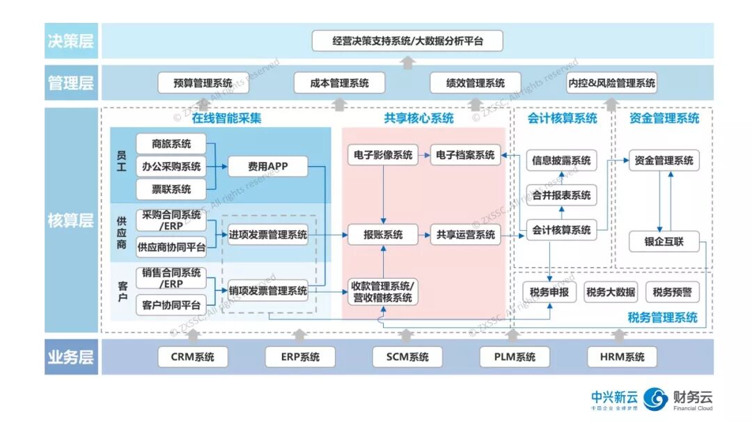 《从信息化到数字化:FOL财务云的设计思路》配图 5