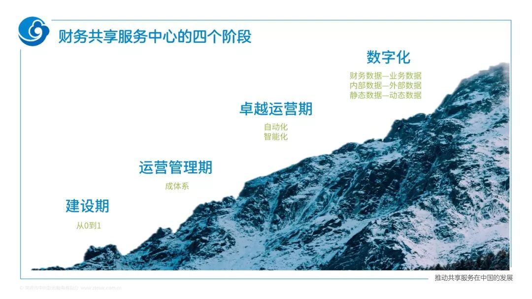 财务共享服务中心发展的四个阶段