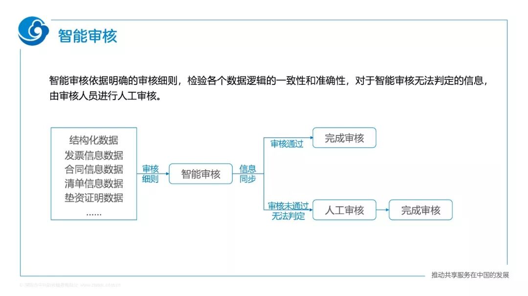 智能审核与人工复核