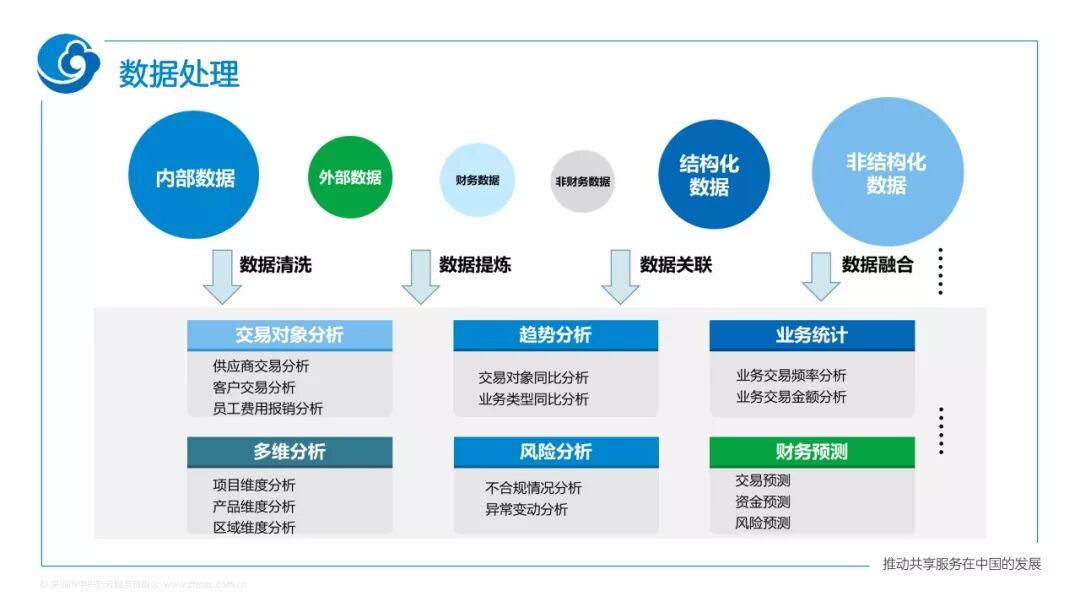 数据处理与分析方法