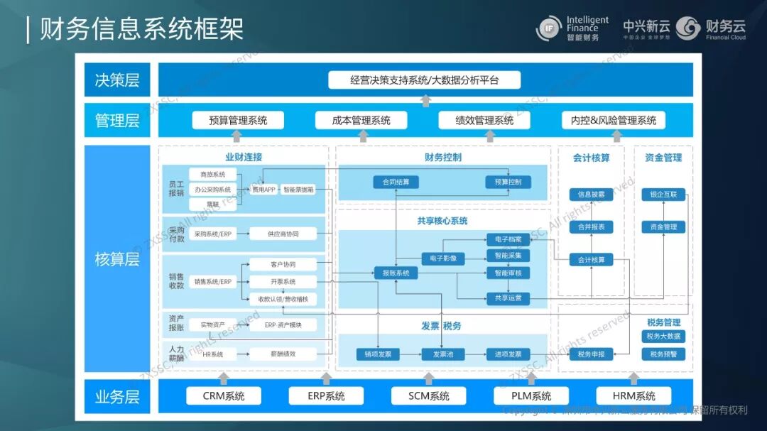 《中兴新云陈东升:从局部自动化到人机协同的财务转型》配图 8