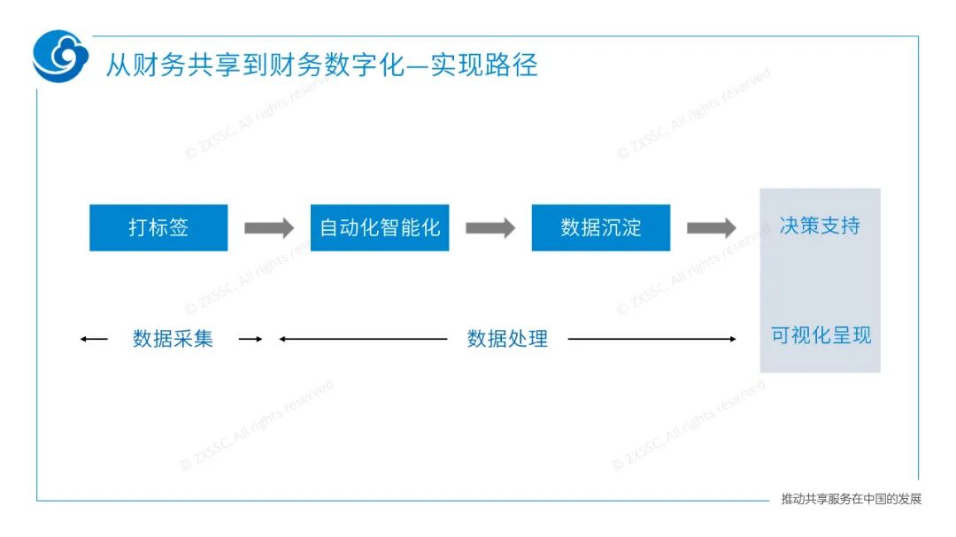 《中兴新云郭奕:企业财务数字化的策略与路径》配图 3