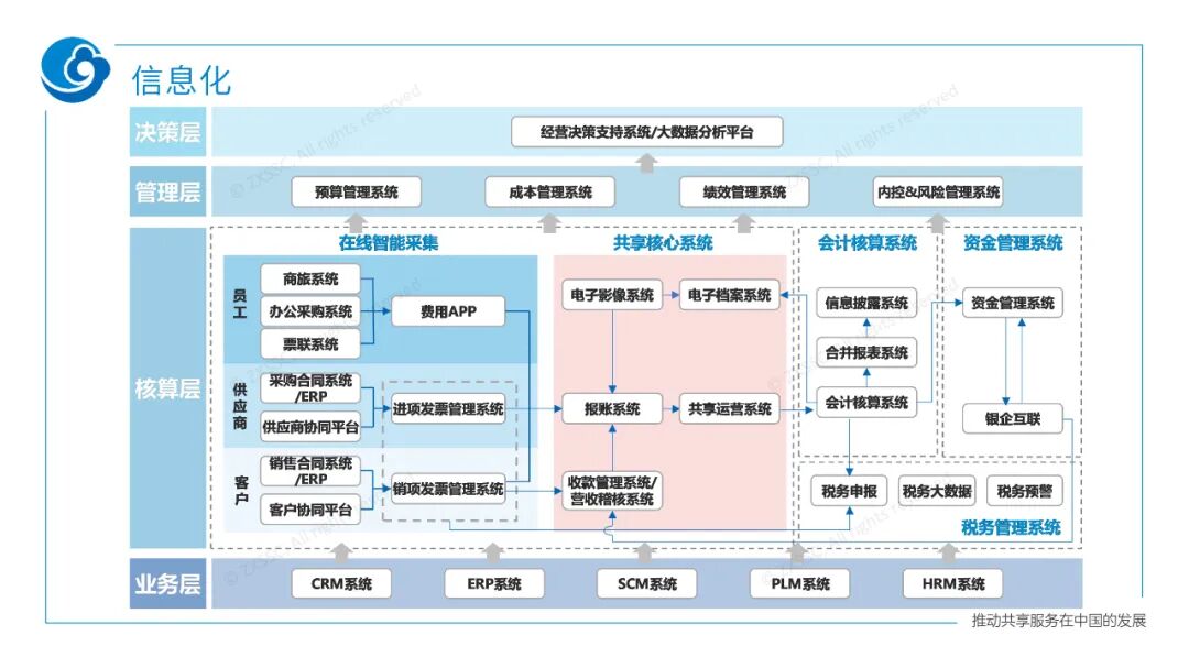 《中兴新云郭奕:企业财务数字化的策略与路径》配图 12