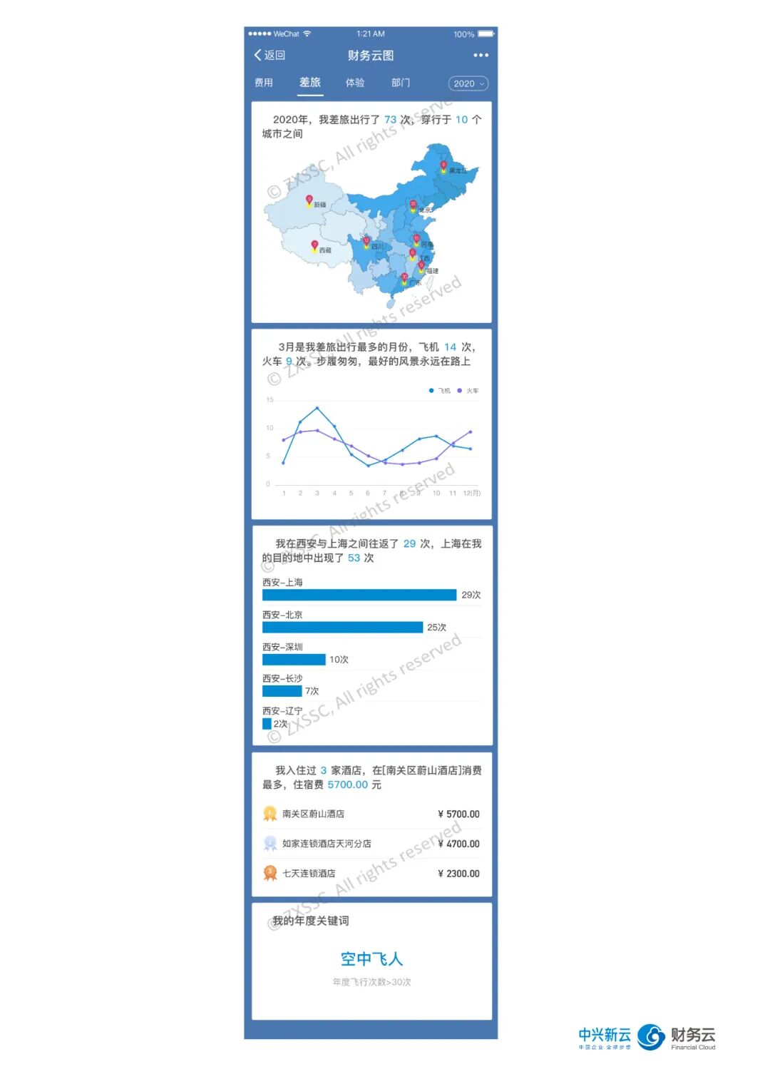 《费用数字化:从个人报销画像到管理决策看板》配图 4