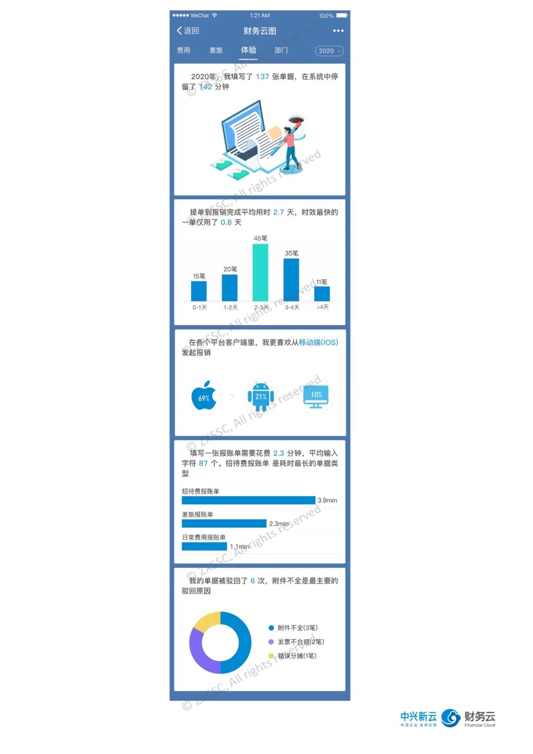 《费用数字化:从个人报销画像到管理决策看板》配图 5