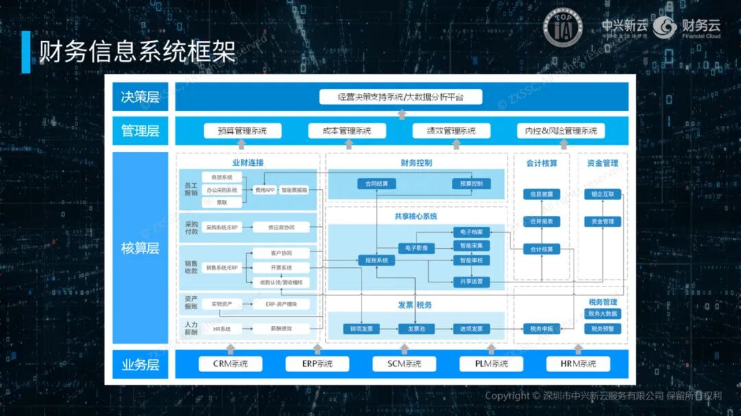 《中兴新云陈东升:财务云的服务模式与建设原则》配图 5