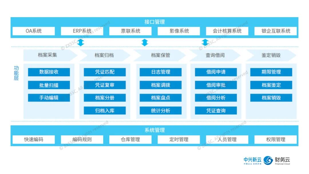 《电子会计档案:采集、匹配与分册归档》配图 5