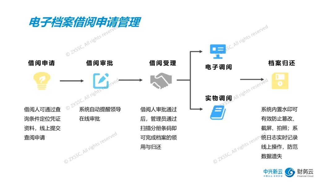《电子会计档案:借阅、统计与联动管理》配图 2