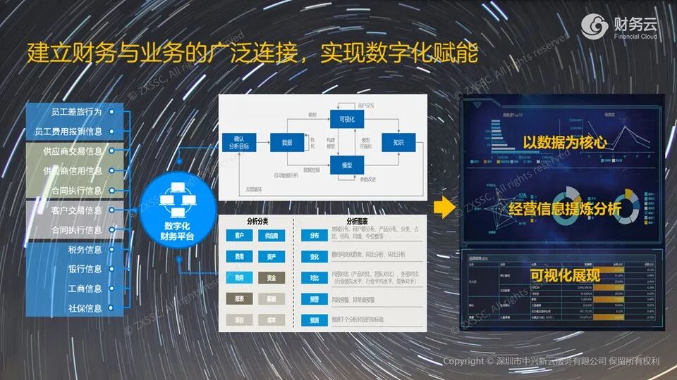 《中兴新云陈虎:财务新四化——信息化、自动化、智能化、数字化》配图 7