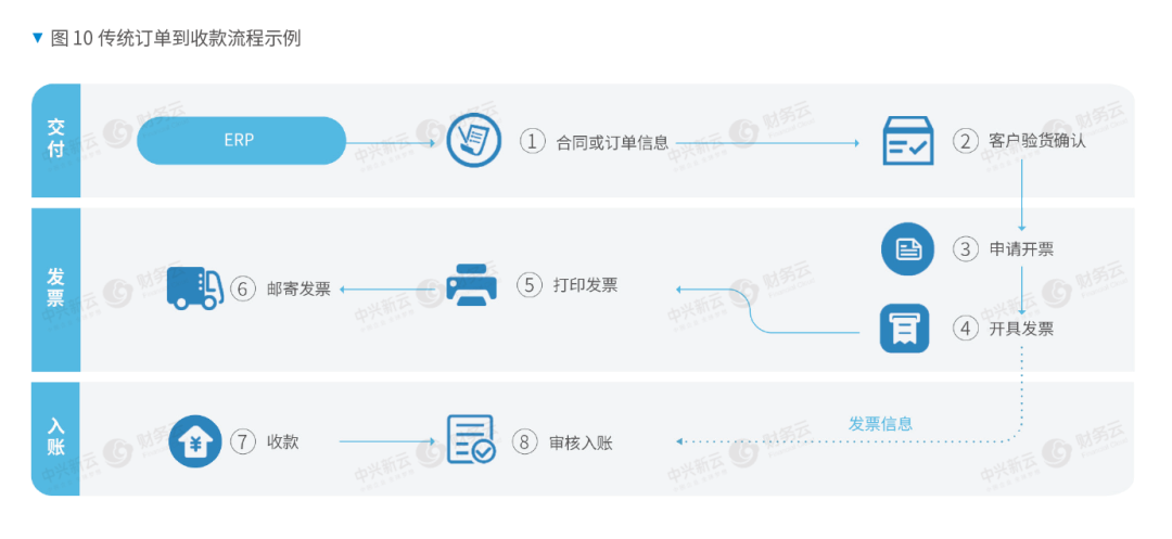 《电子会计档案 05|订单到收款流程数字化》配图 2