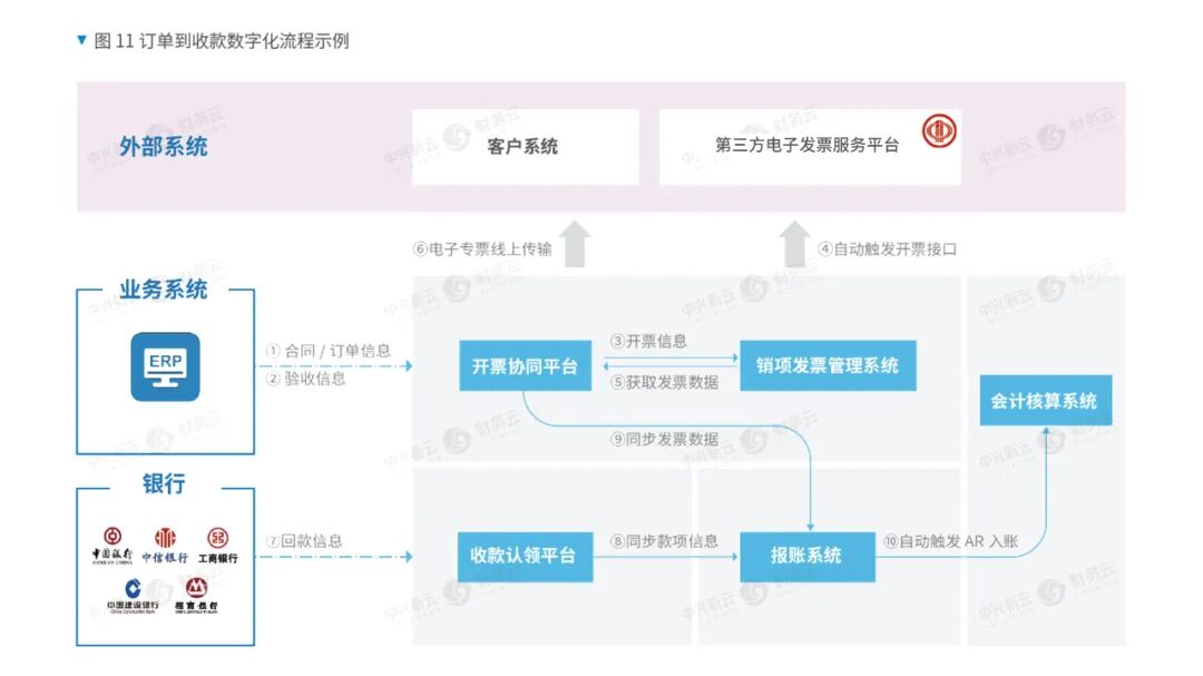 《电子会计档案 05|订单到收款流程数字化》配图 3