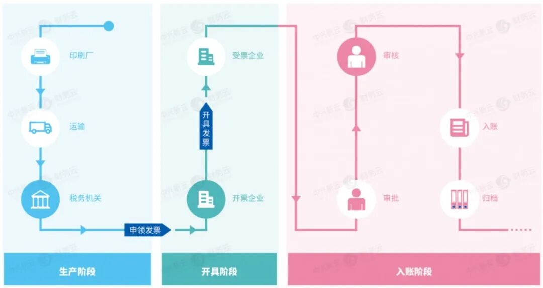 纸质专用发票的生产、开具与入账流程
