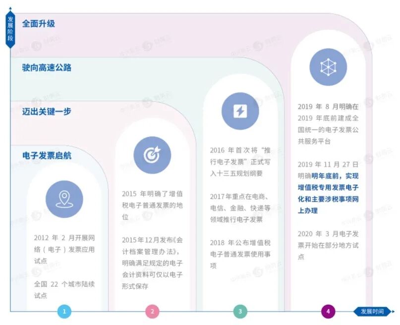 2012—2020年电子发票相关政策时间线