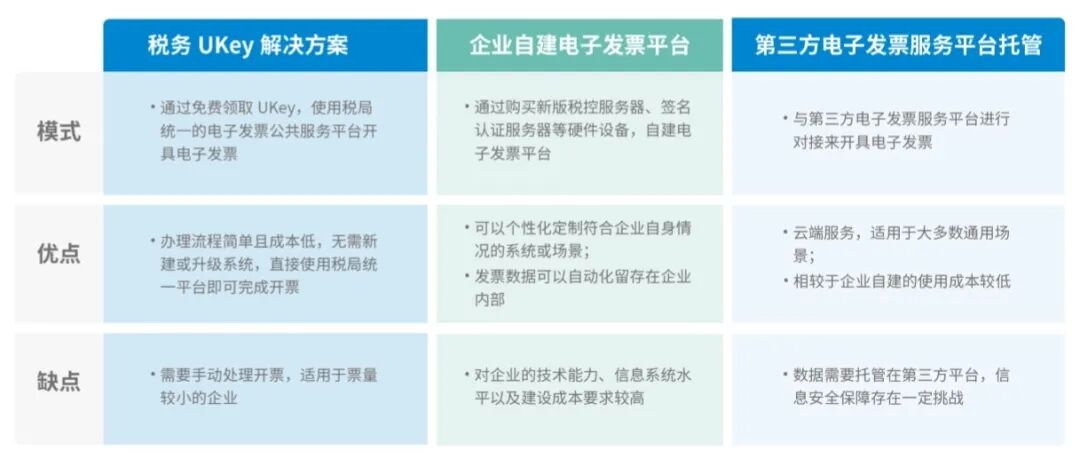 2020年原稿列示的三种电子发票系统模式