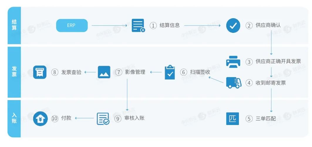 《电子会计档案:采购到付款流程数字化》配图 2
