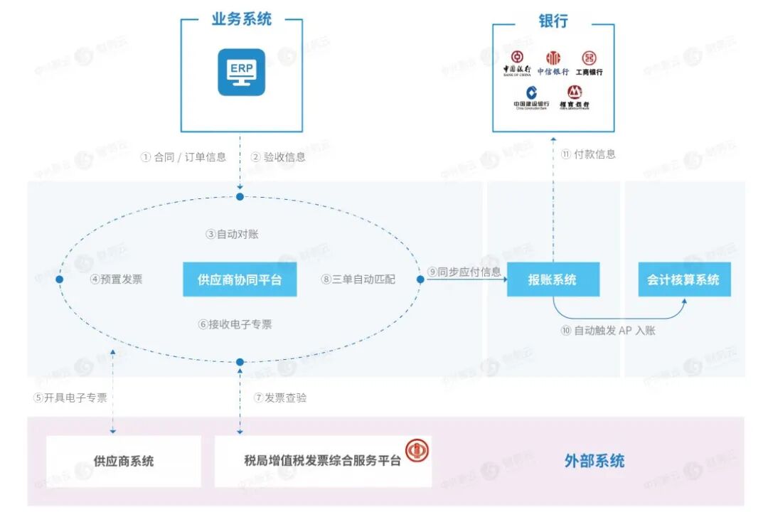 《电子会计档案:采购到付款流程数字化》配图 3