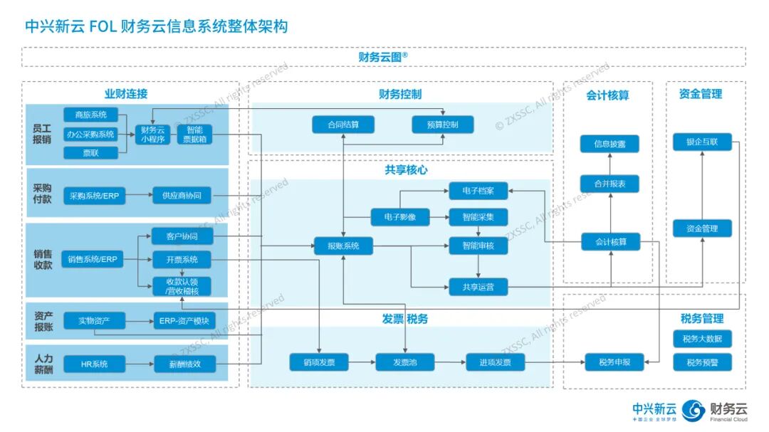 《中兴新云陈虎:财务数字新基建——算力、算法与数据》配图 2