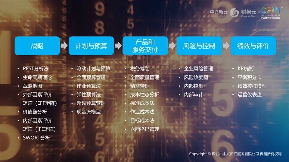《中兴新云陈虎:财务数字新基建——算力、算法与数据》配图 3