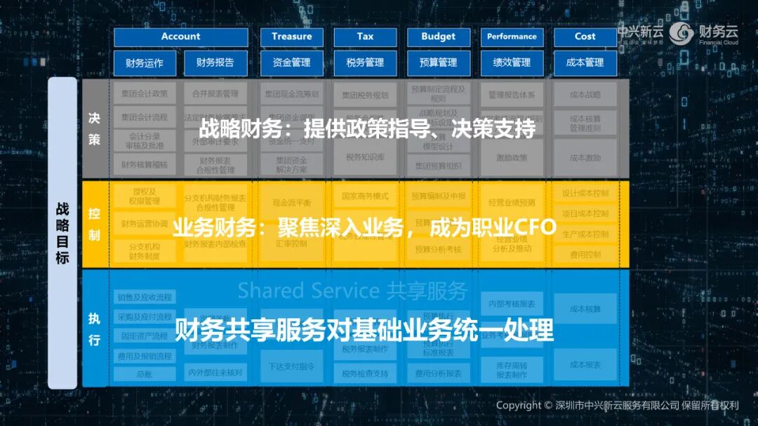 《中兴新云郭奕:从流程驱动到数据驱动的财务能力建设》配图 3