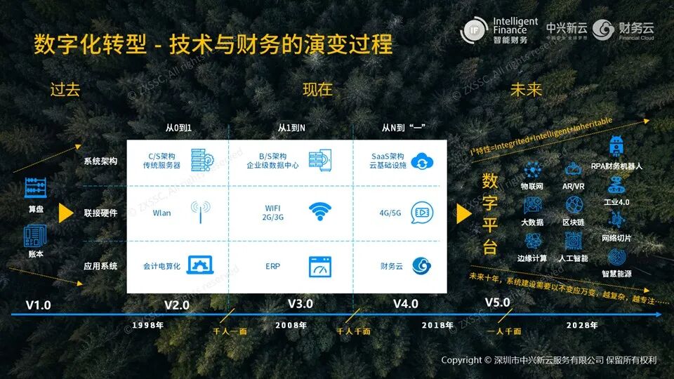《刘雅琼:智能财务的技术应用与实践边界》配图 2