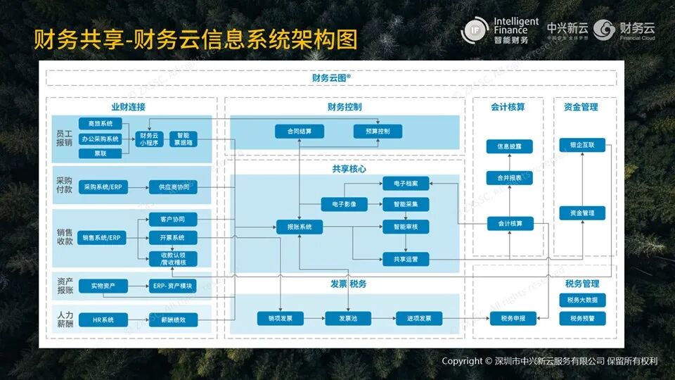 《刘雅琼:智能财务的技术应用与实践边界》配图 3