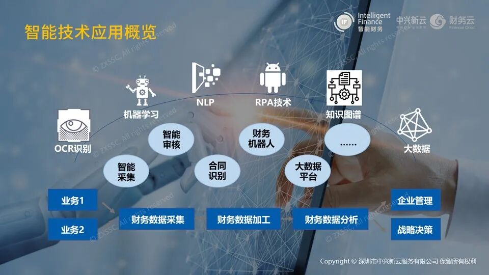 《刘雅琼:智能财务的技术应用与实践边界》配图 4
