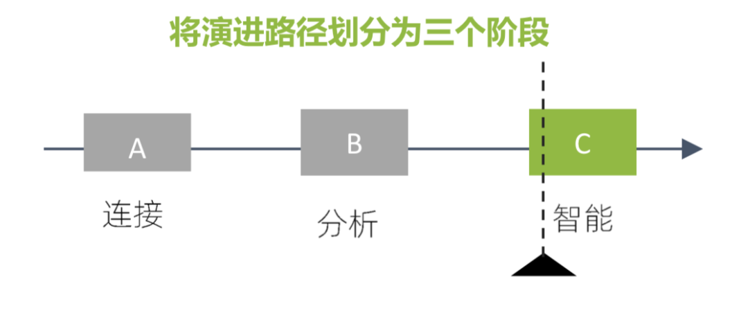 数字技术的连接、分析与智能演进