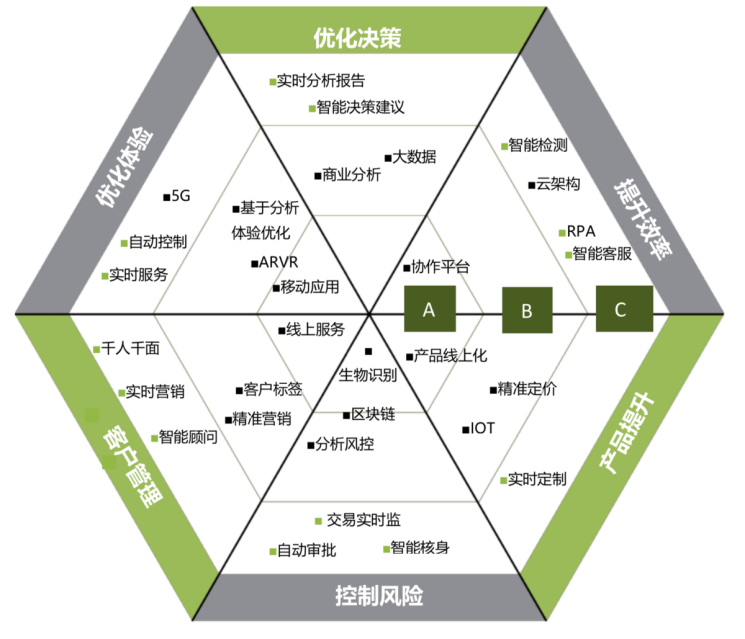 数字技术在不同场景中的发展进程
